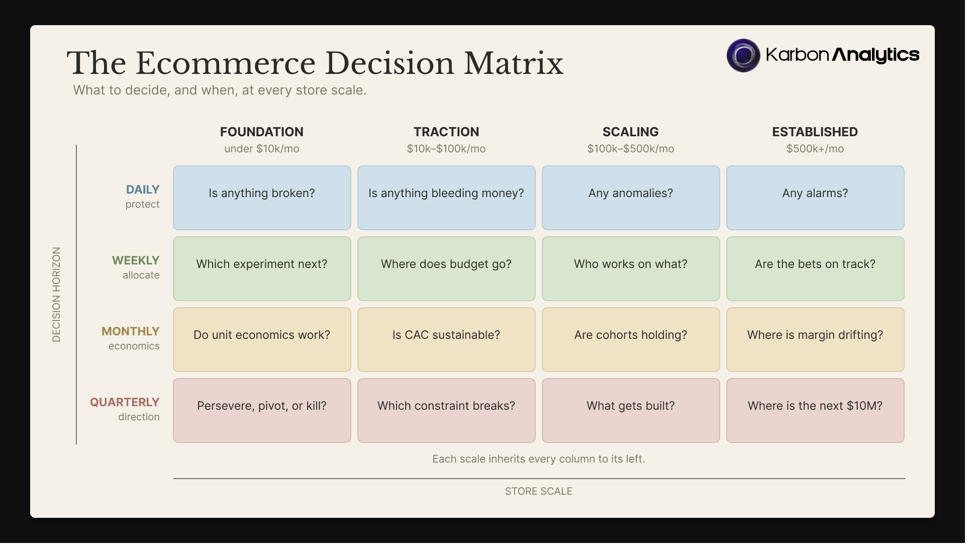 The Ecommerce Decision Matrix: What to Decide Daily, Weekly, Monthly, and Quarterly at Every Store Scale