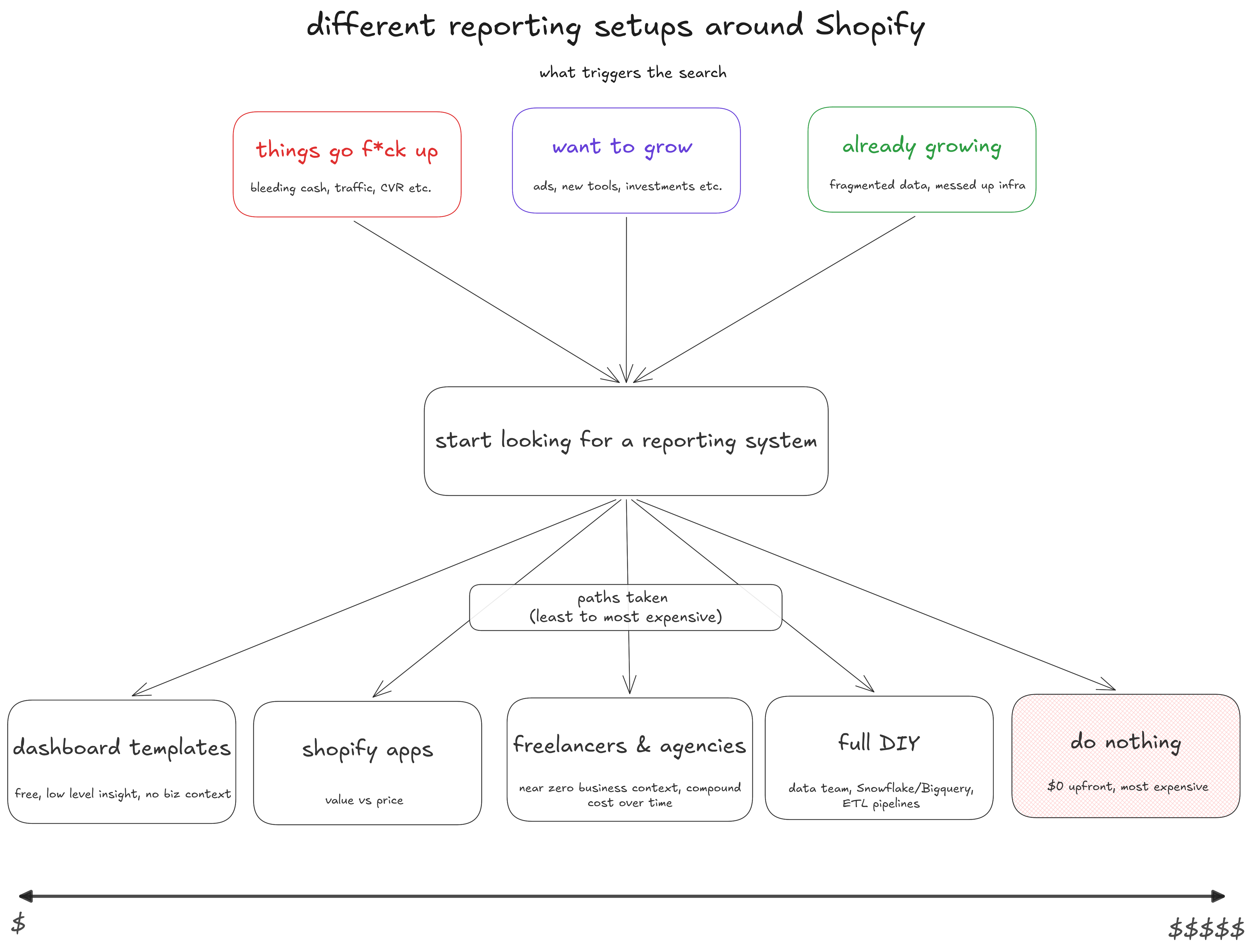 Diagram: three triggers (things break, want to grow, already growing) lead Shopify stores to look for a reporting system, then five paths from cheapest to most expensive: dashboard templates, Shopify apps, freelancers and agencies, full DIY, and doing nothing.