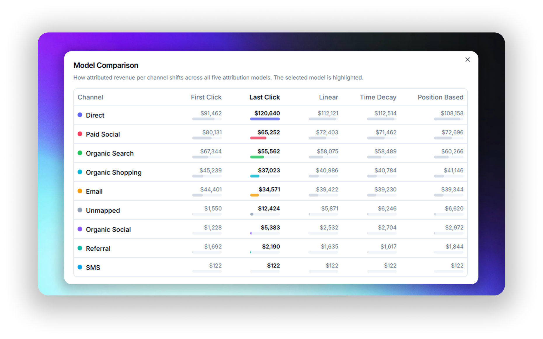 Attribution model comparison table showing attributed revenue per channel across First Click, Last Click, Linear, Time Decay, and Position Based models