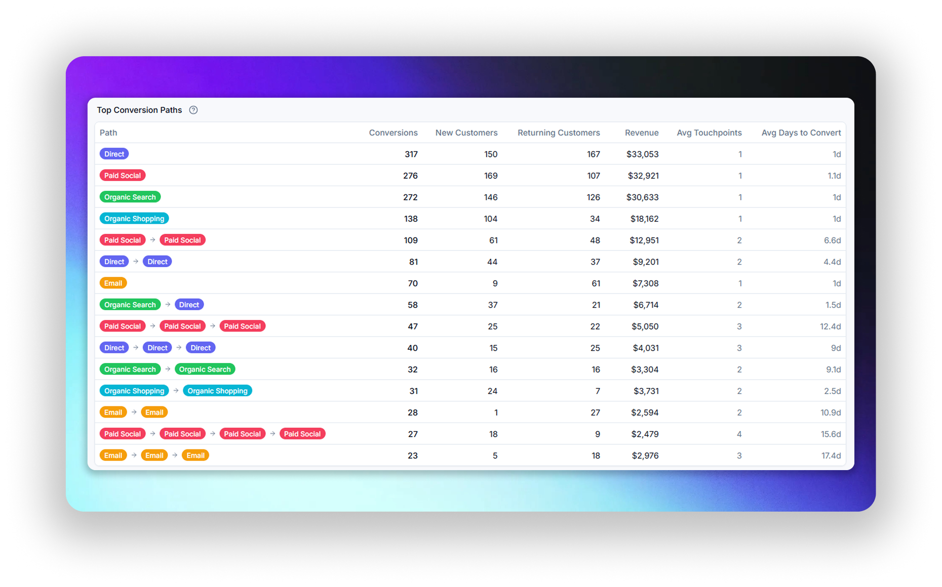 Top conversion paths report ranking sequences of marketing touchpoints that lead to orders